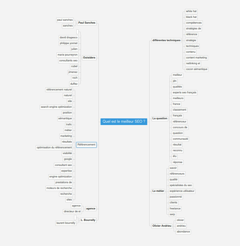 L. Bello Réalisation d'un mindmap avec rangement des mots clés