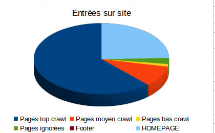 répartition des entrées du site... 