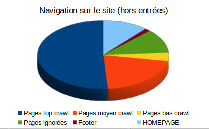 Navigation sur le site