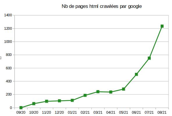 évolution du nombre de pages crawlées par mois