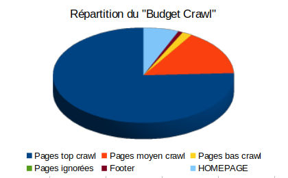 Repartition du budget de crawl par Google