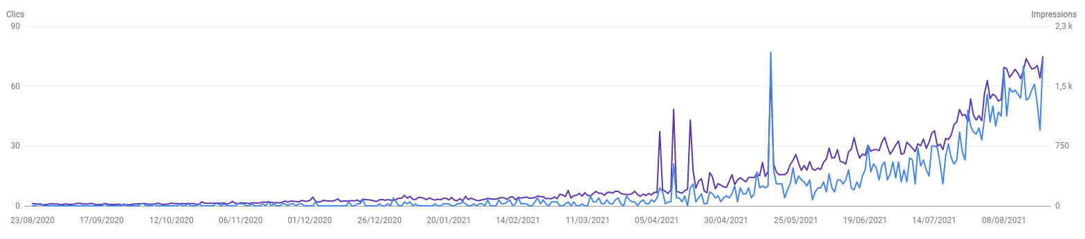 évolution du trafic SEO selon la search console